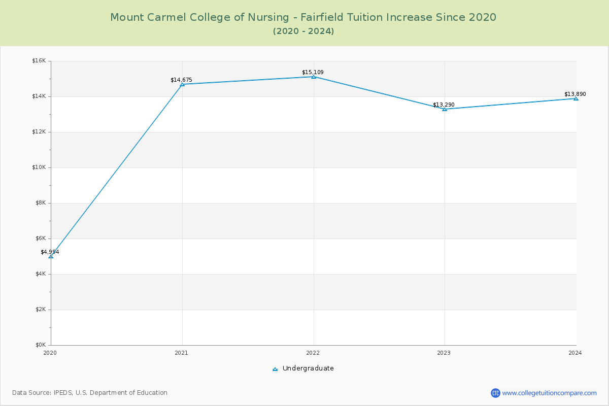 Mount Carmel College of Nursing - Fairfield Tuition & Fees Changes Chart