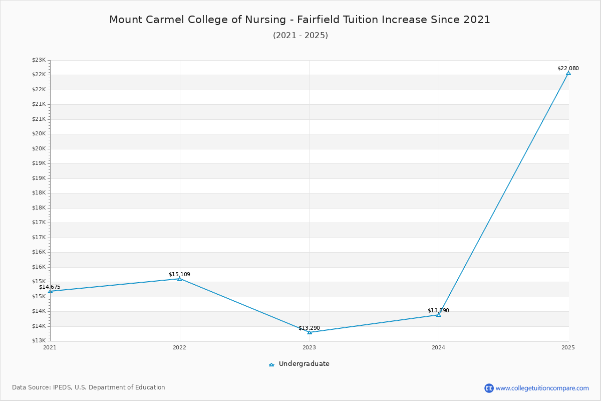 Mount Carmel College of Nursing - Fairfield Tuition & Fees Changes Chart