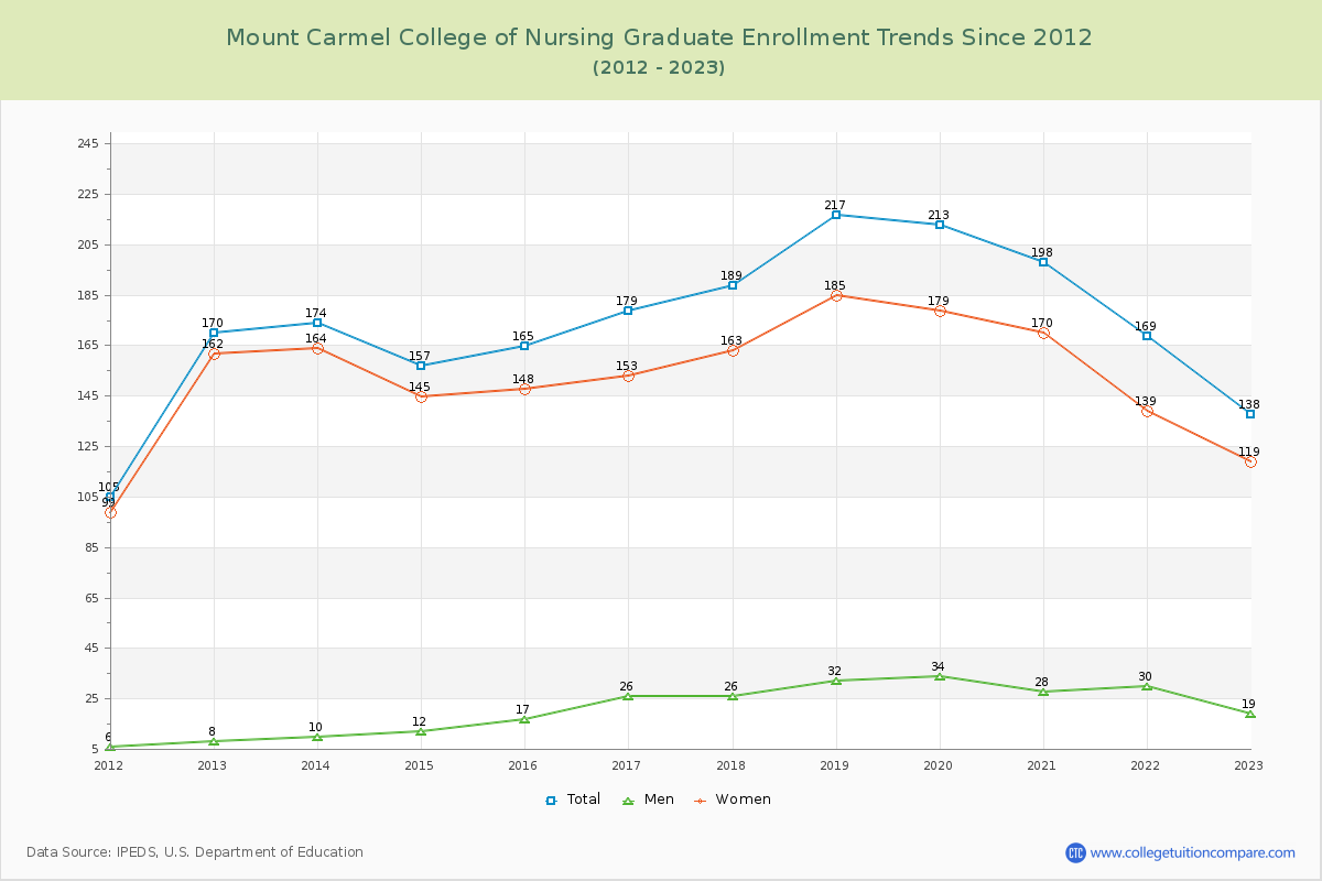 Mount Carmel College of Nursing Graduate Enrollment Trends Chart