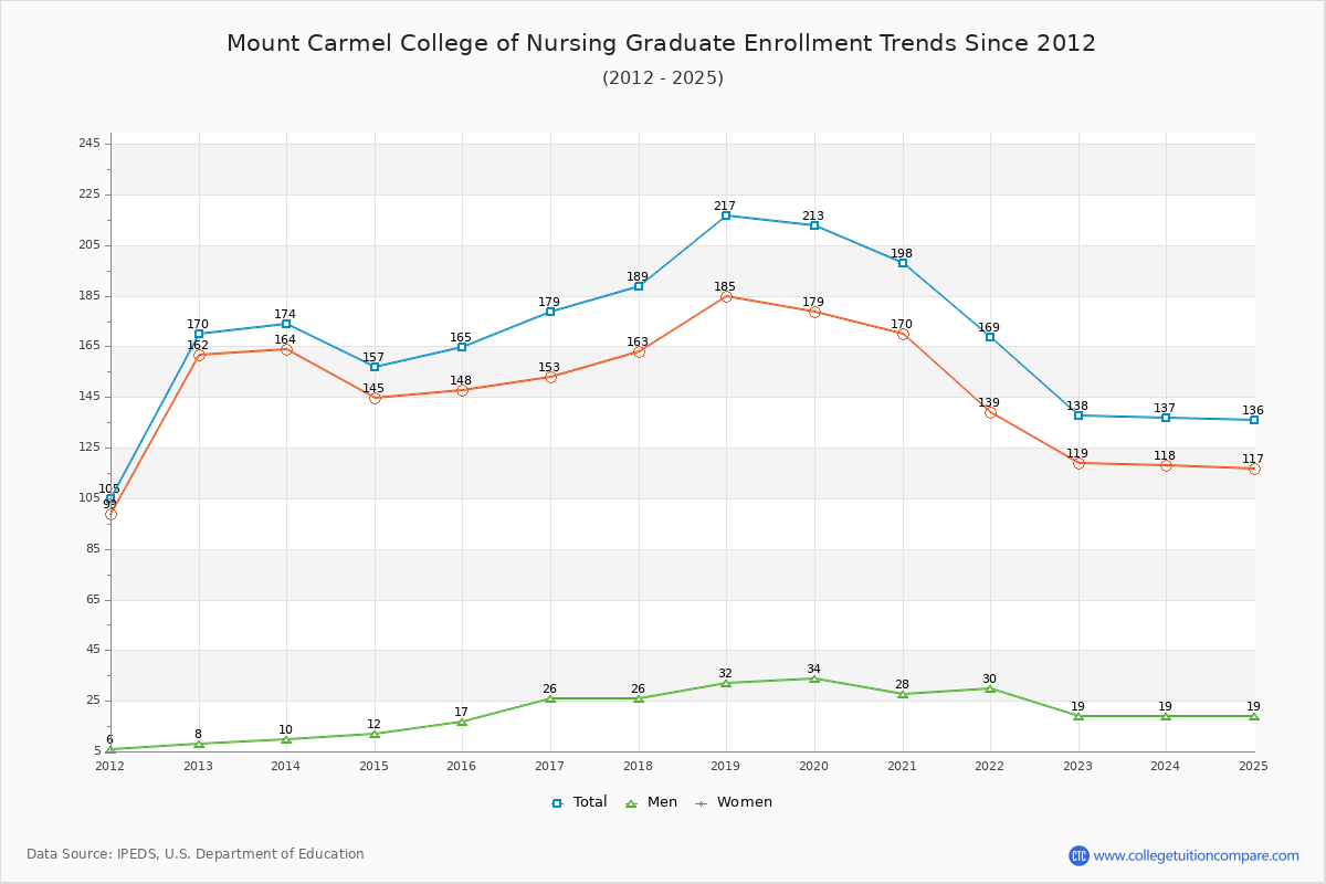 Mount Carmel College of Nursing Graduate Enrollment Trends Chart