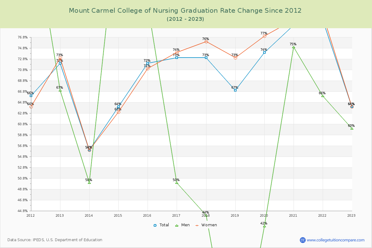 Mount Carmel College of Nursing Graduation Rate Changes Chart