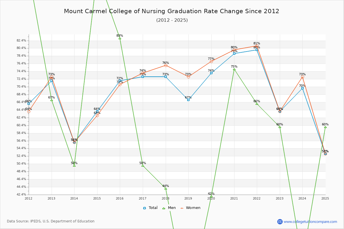 Mount Carmel College of Nursing Graduation Rate Changes Chart