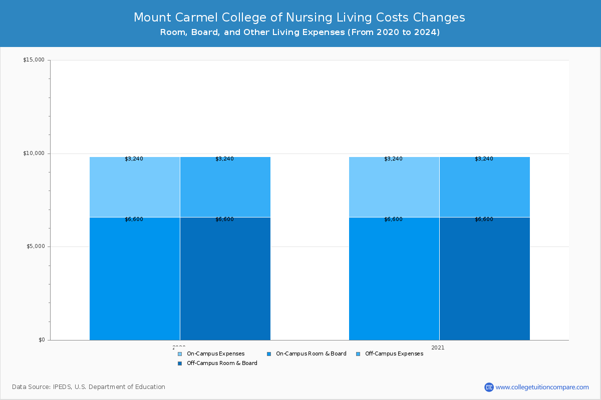Mount Carmel College of Nursing - Room and Board Coost Chart