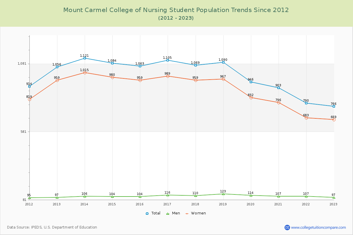 Mount Carmel College of Nursing Enrollment Trends Chart