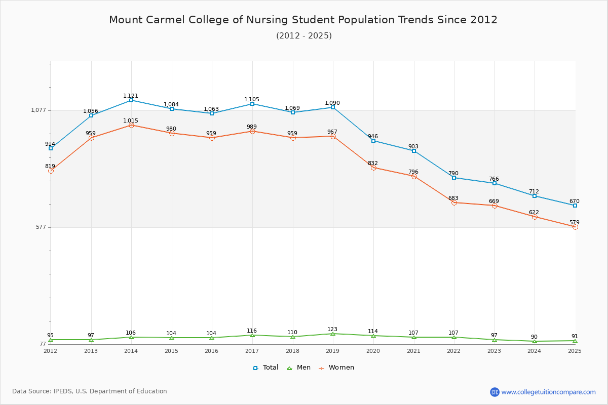 Mount Carmel College of Nursing Enrollment Trends Chart