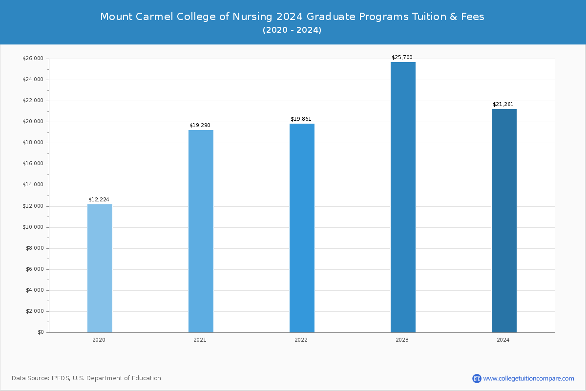 Mount Carmel College of Nursing - Graduate Tuition Chart