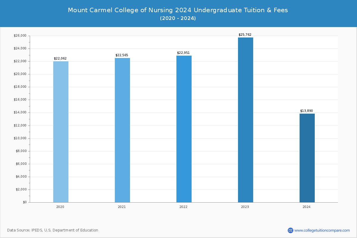 Mount Carmel College of Nursing - Undergraduate Tuition Chart
