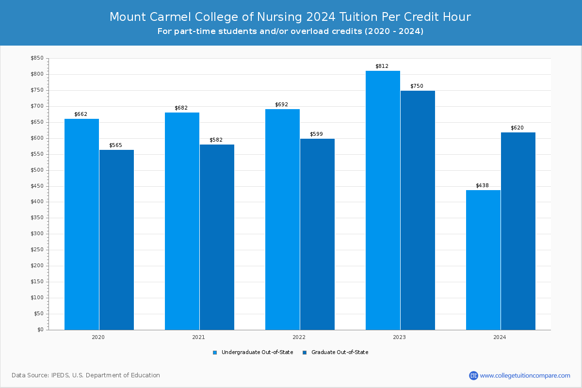 Mount Carmel College of Nursing - Tuition per Credit Hour