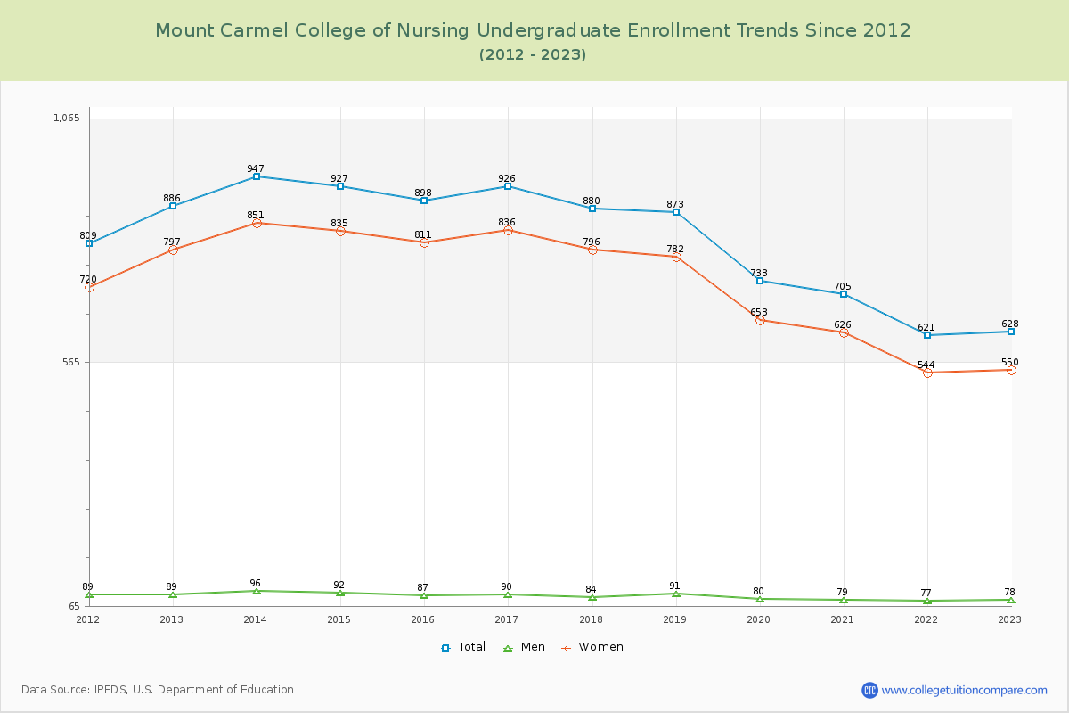 Mount Carmel College of Nursing Undergraduate Enrollment Trends Chart