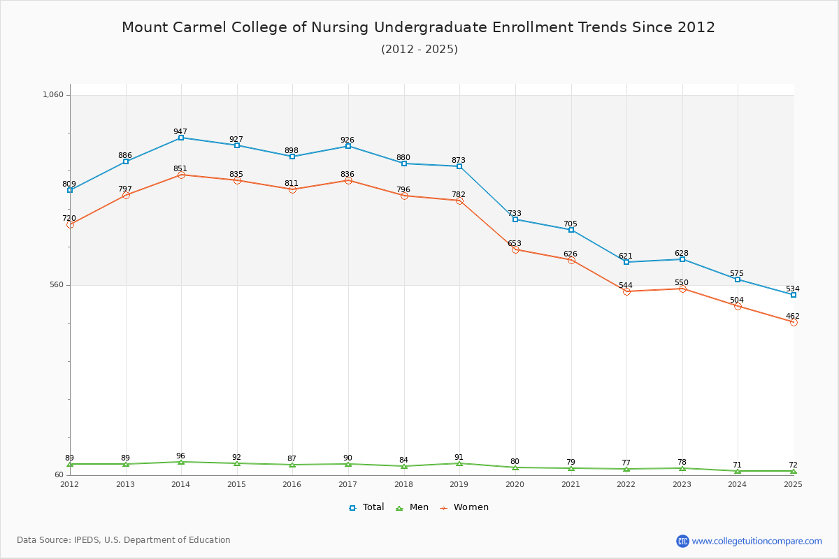 Mount Carmel College of Nursing Undergraduate Enrollment Trends Chart