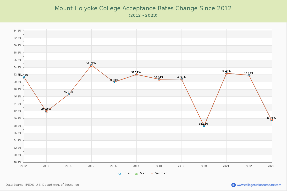 Mount Holyoke College Acceptance Rate Changes Chart
