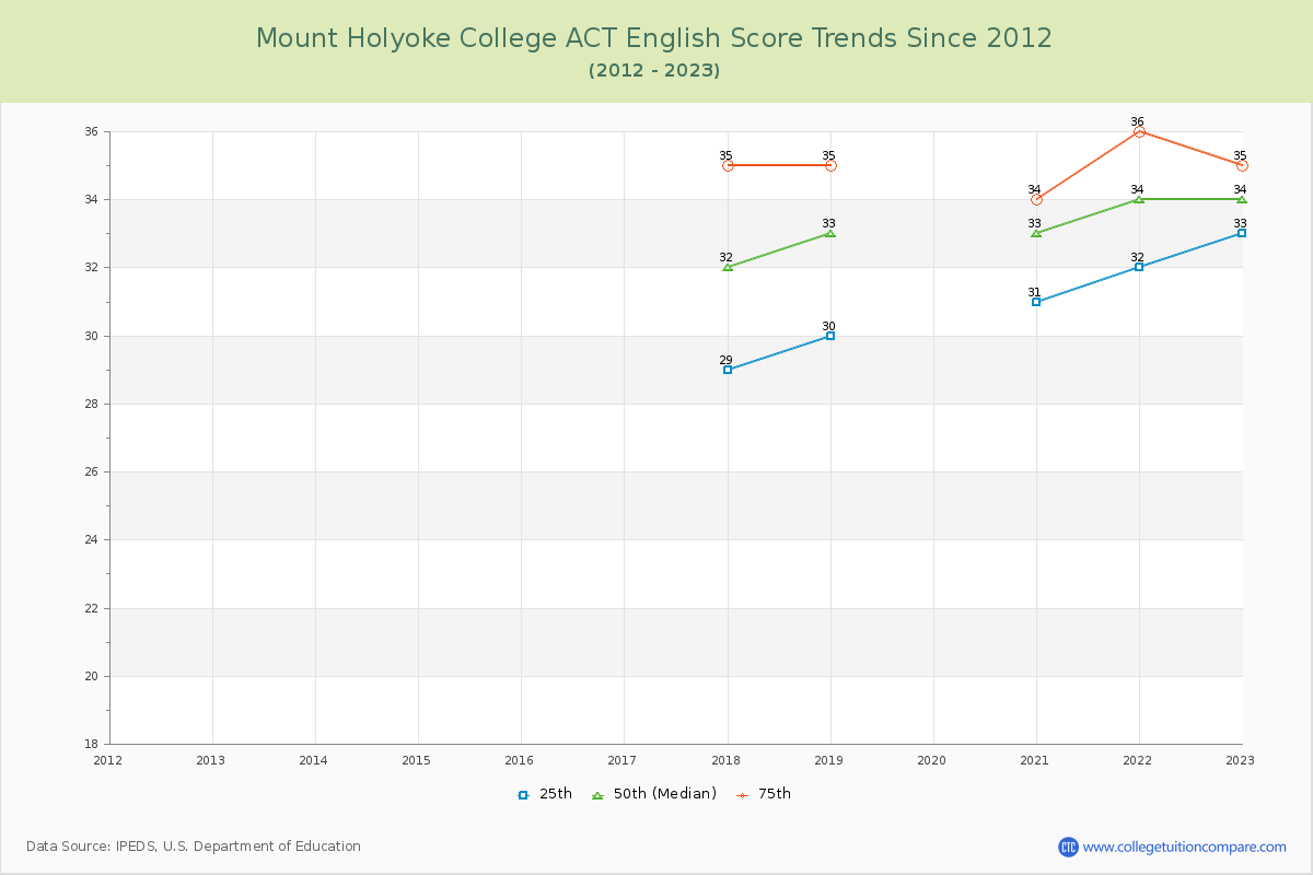 Mount Holyoke College ACT English Trends Chart