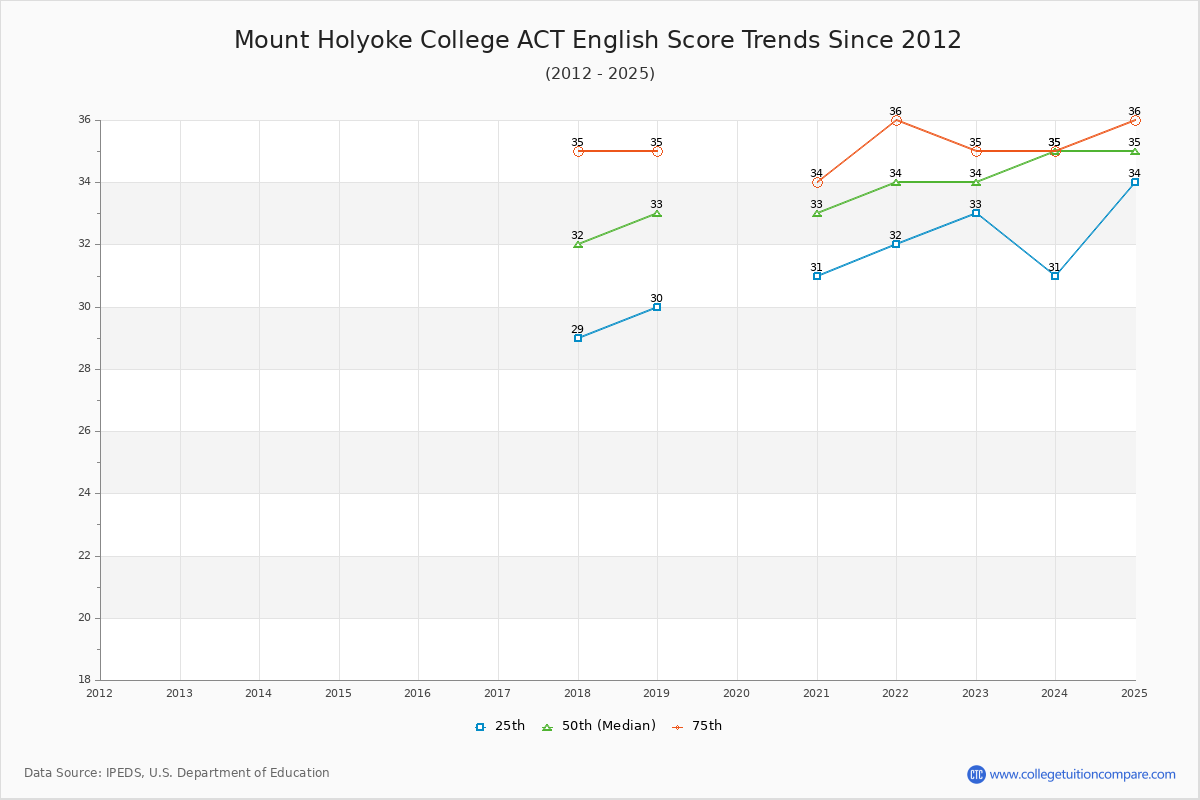 Mount Holyoke College ACT English Trends Chart