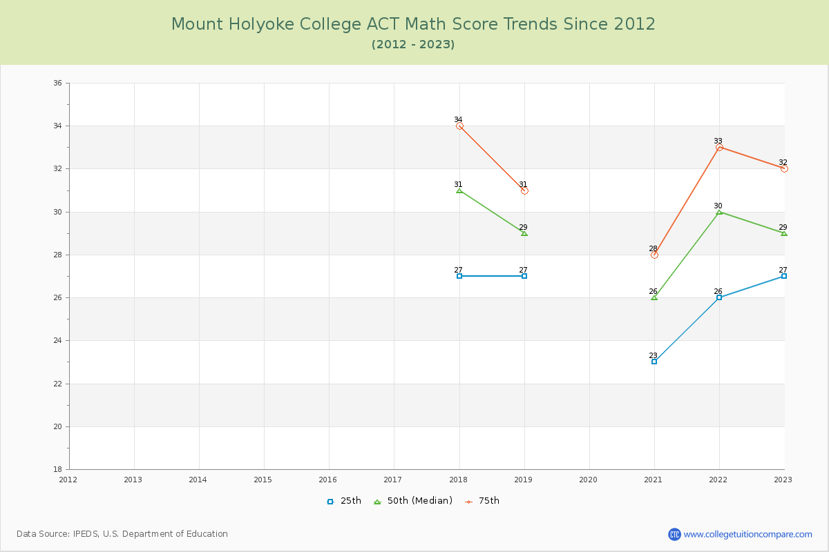 Mount Holyoke College ACT Math Score Trends Chart