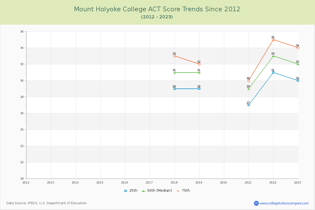 Mount Holyoke College ACT Score Trends Chart