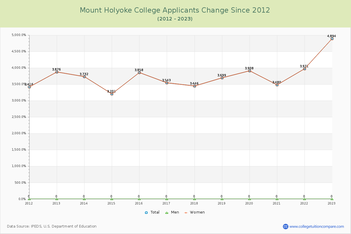 Mount Holyoke College Number of Applicants Changes Chart