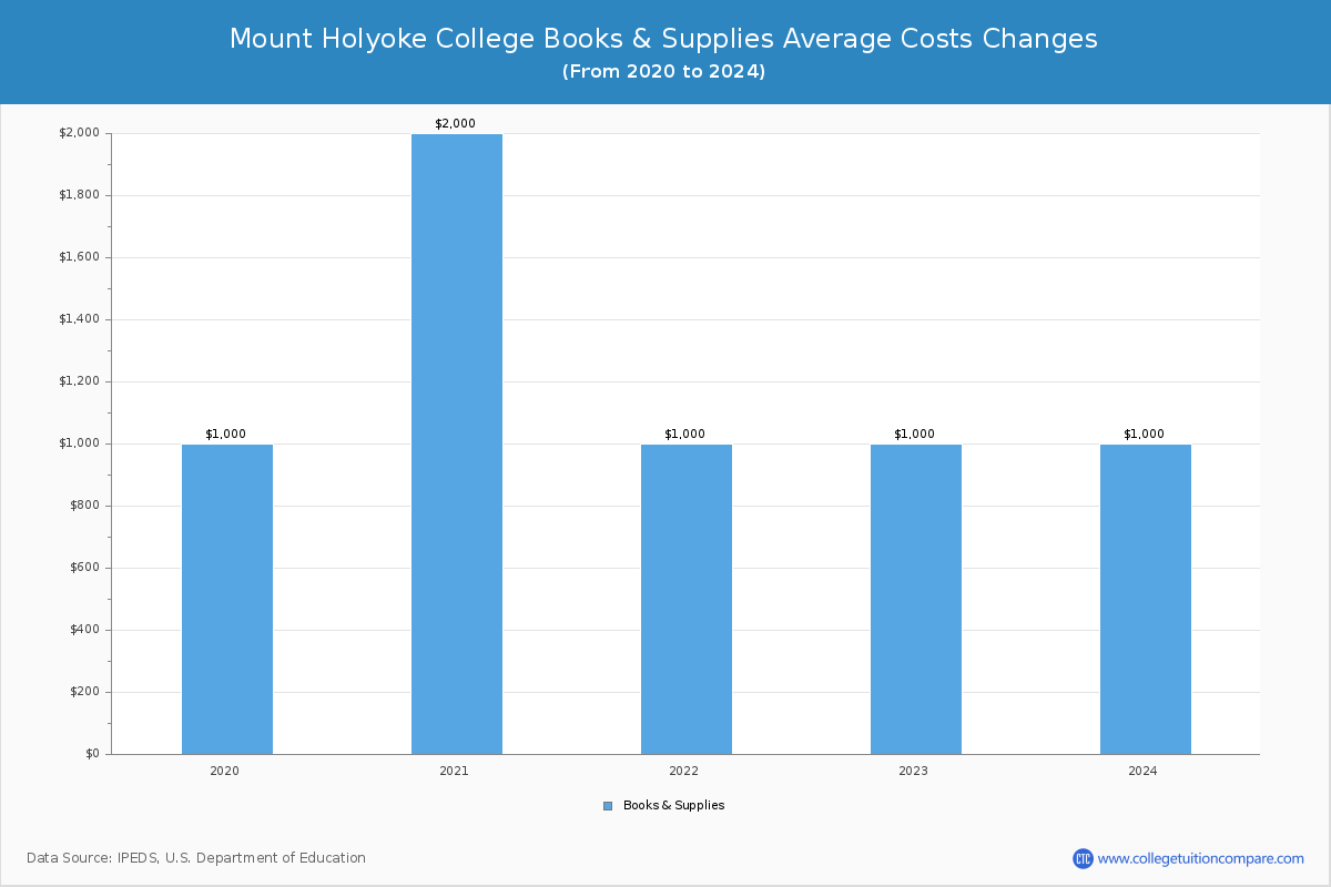 Mount Holyoke College - Books and Supplies Costs