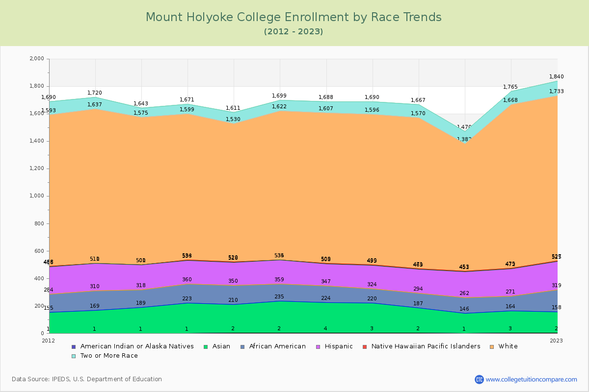 Mount Holyoke College Enrollment by Race Trends Chart