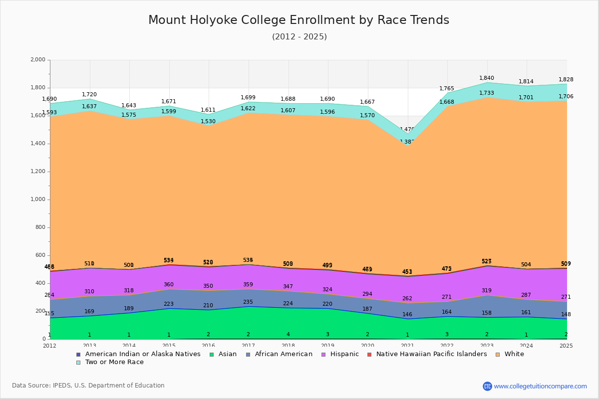 Mount Holyoke College Enrollment by Race Trends Chart