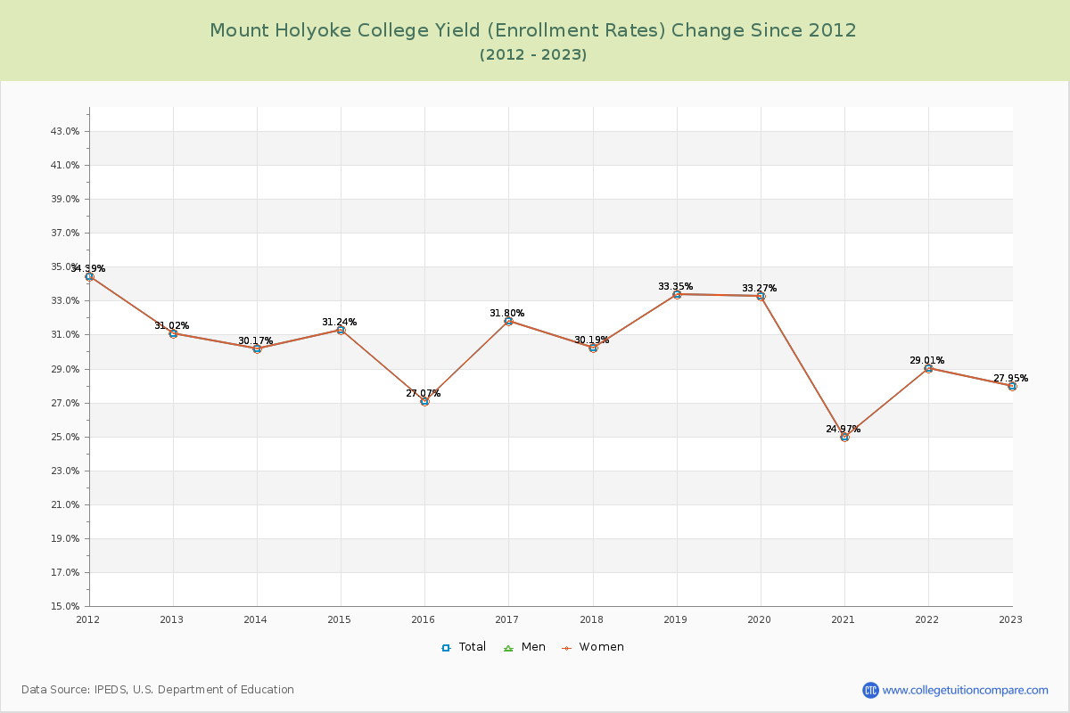Mount Holyoke College Yield (Enrollment Rate) Changes Chart