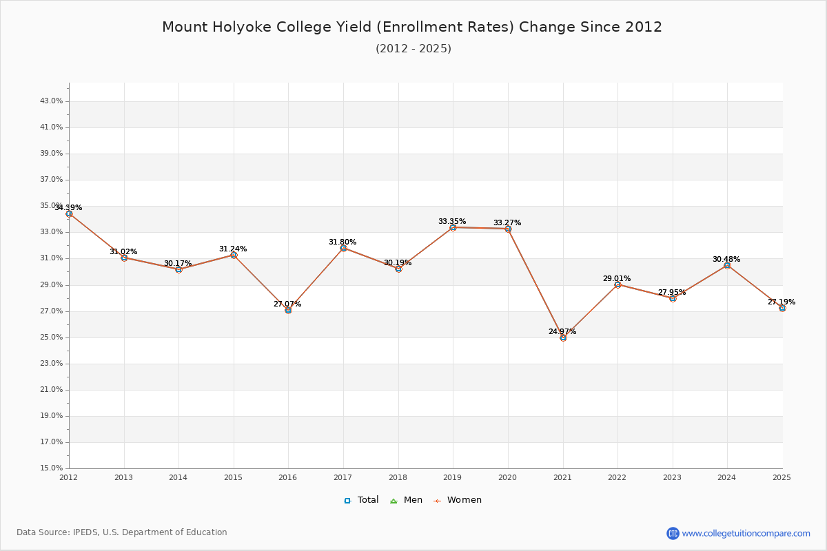 Mount Holyoke College enrollment rate trends chart showing historical yield changes from 2015 to 2025