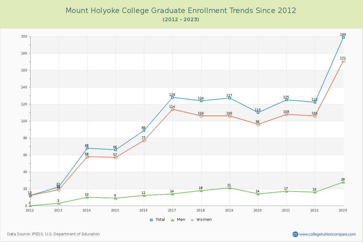 Mount Holyoke College Graduate Enrollment Trends Chart