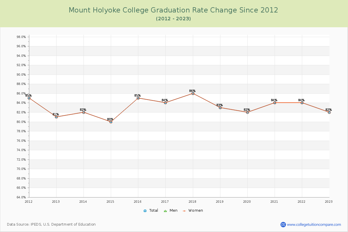 Mount Holyoke College Graduation Rate Changes Chart
