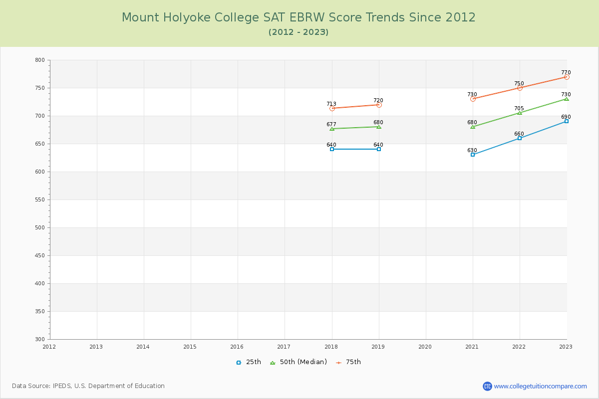 Mount Holyoke College SAT EBRW (Evidence-Based Reading and Writing) Trends Chart