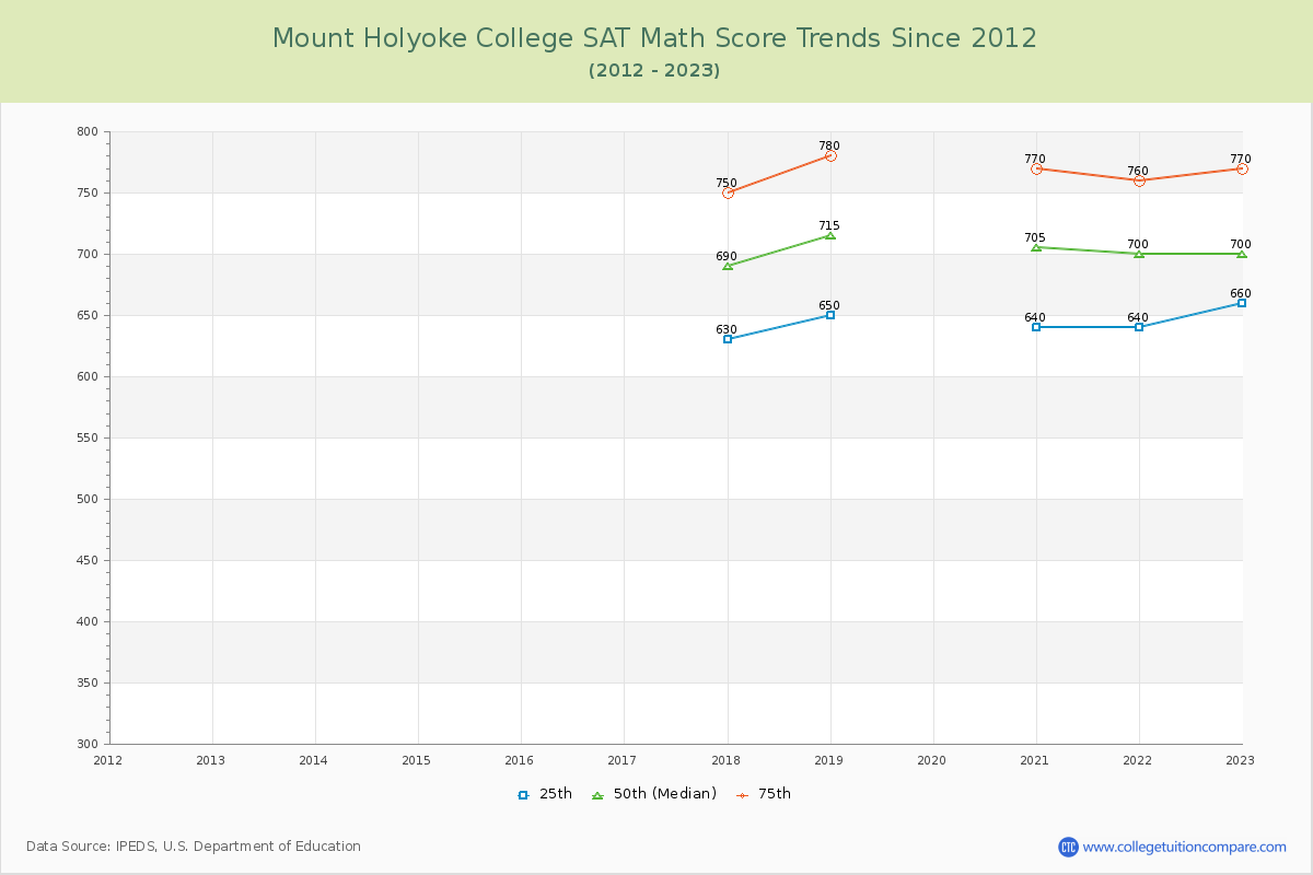 Mount Holyoke College SAT Math Score Trends Chart