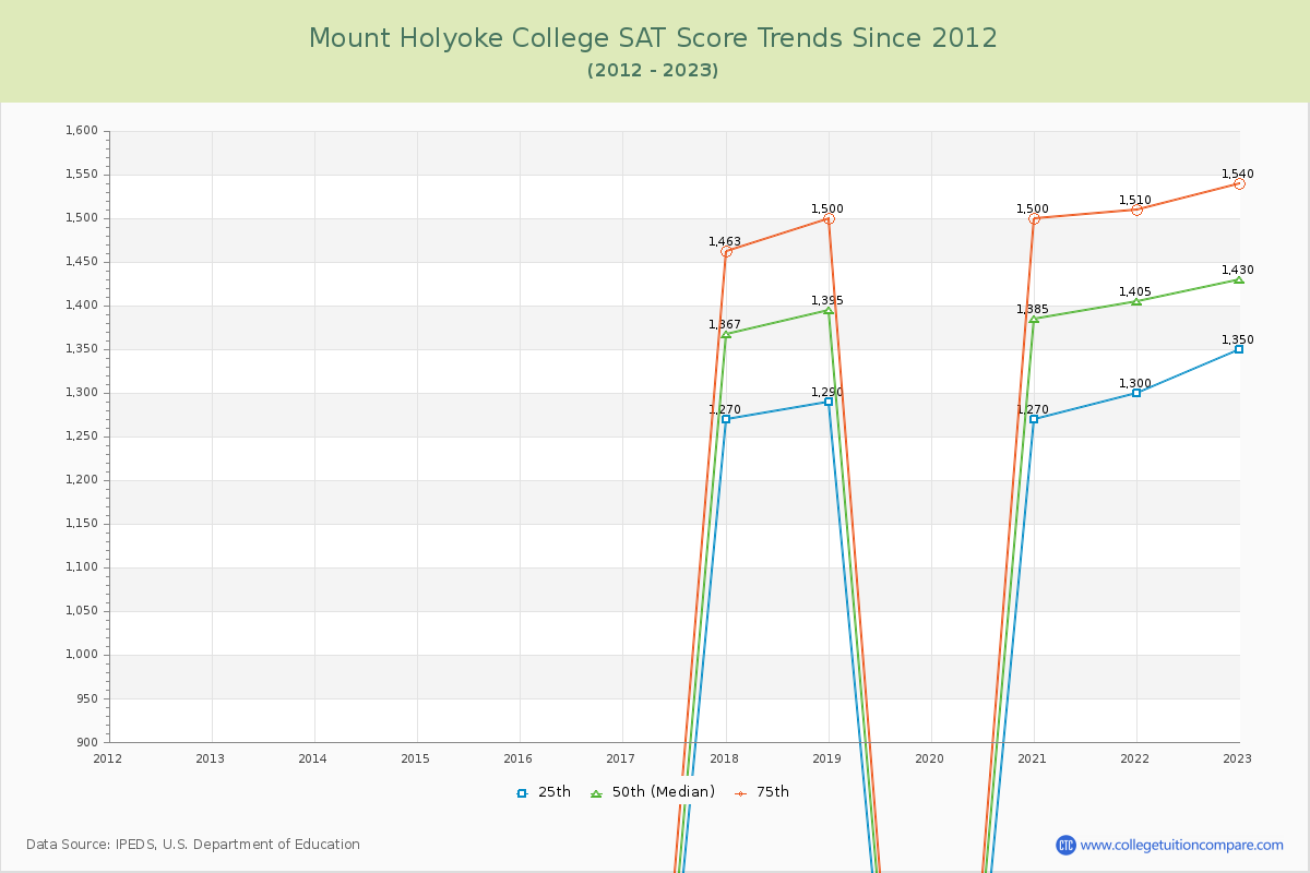 Mount Holyoke College SAT Score Trends Chart