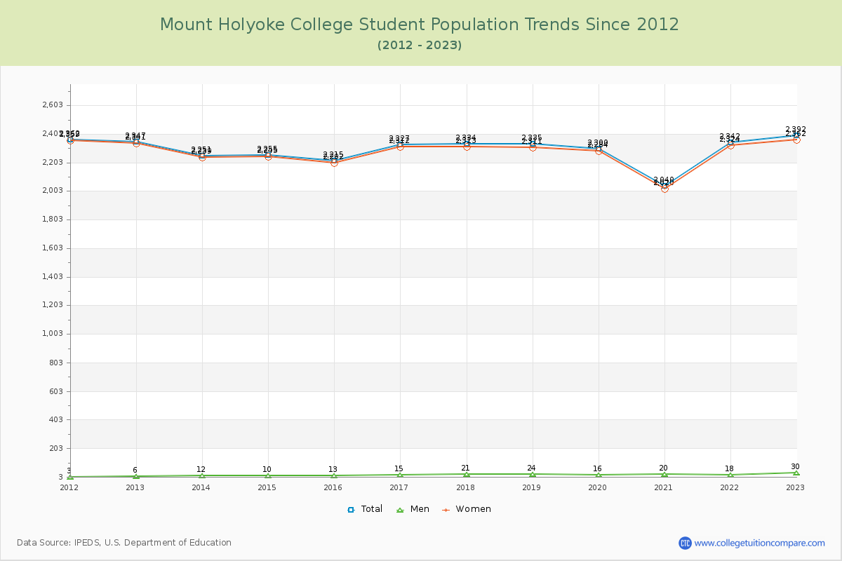 Mount Holyoke College Enrollment Trends Chart