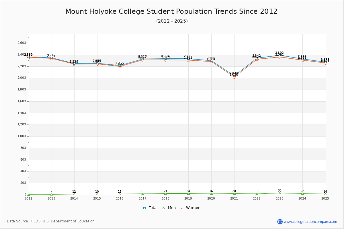 Mount Holyoke College Enrollment Trends Chart