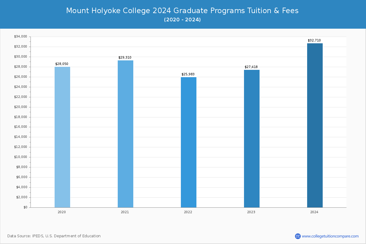 Mount Holyoke College - Graduate Tuition Chart