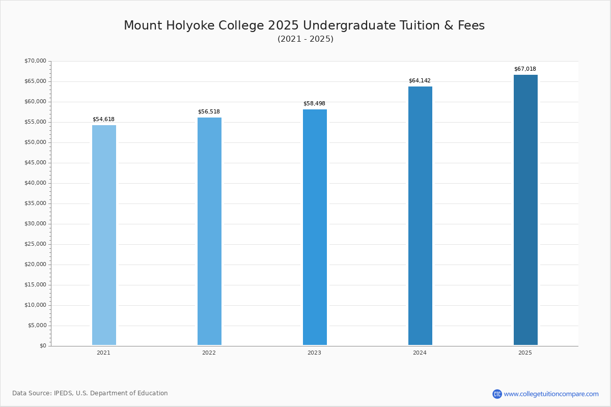 Mount Holyoke College Tuition & Fees, Net Price