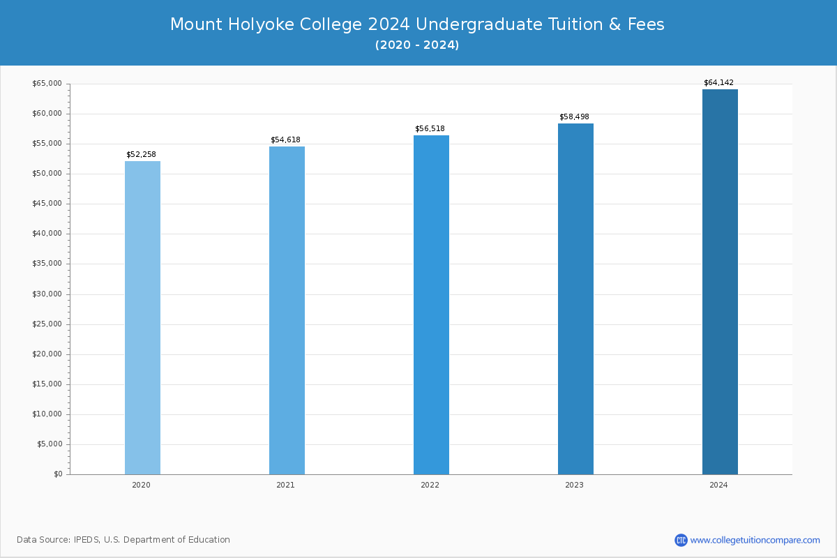 Mount Holyoke College - Undergraduate Tuition Chart