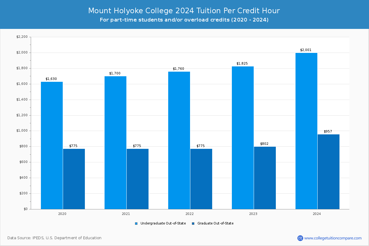 Mount Holyoke College - Tuition per Credit Hour