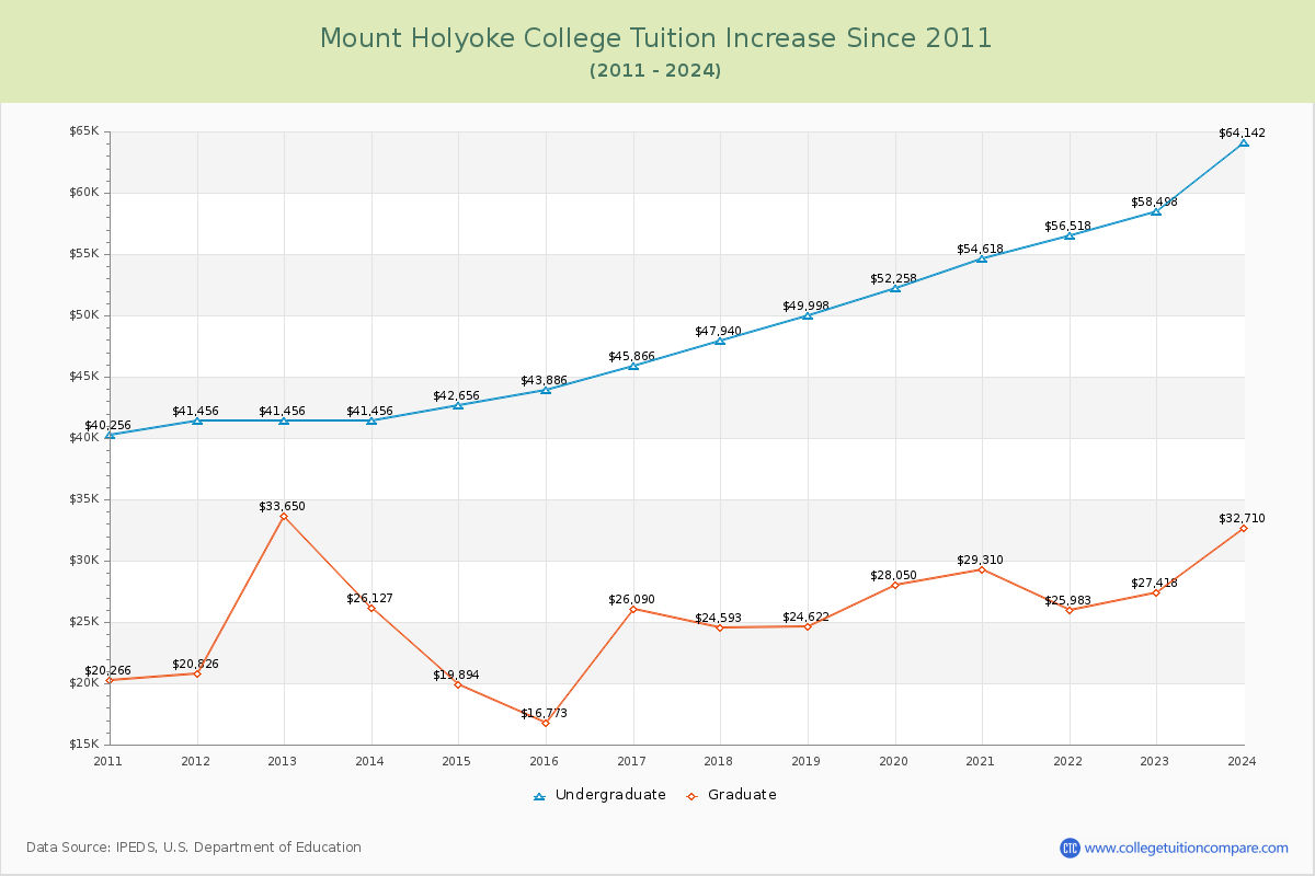 Mount Holyoke College Tuition & Fees Changes Chart