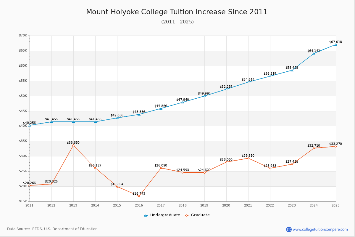 Mount Holyoke College Tuition & Fees Changes Chart