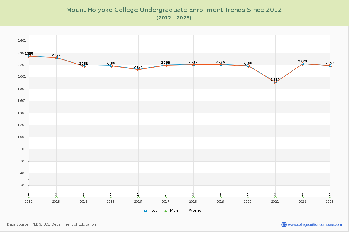 Mount Holyoke College Undergraduate Enrollment Trends Chart