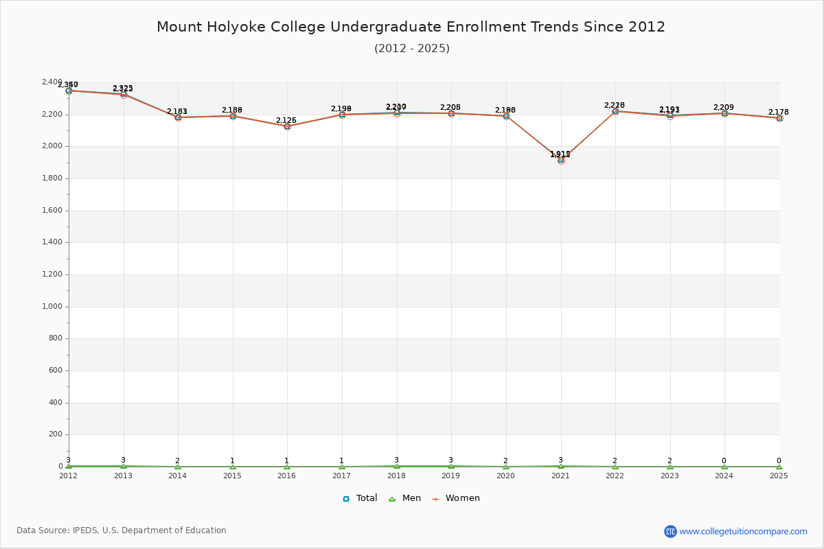 Mount Holyoke College Undergraduate Enrollment Trends Chart