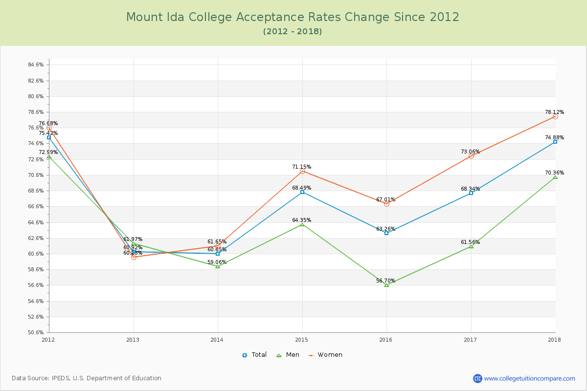 Mount Ida College Acceptance Rate Changes Chart