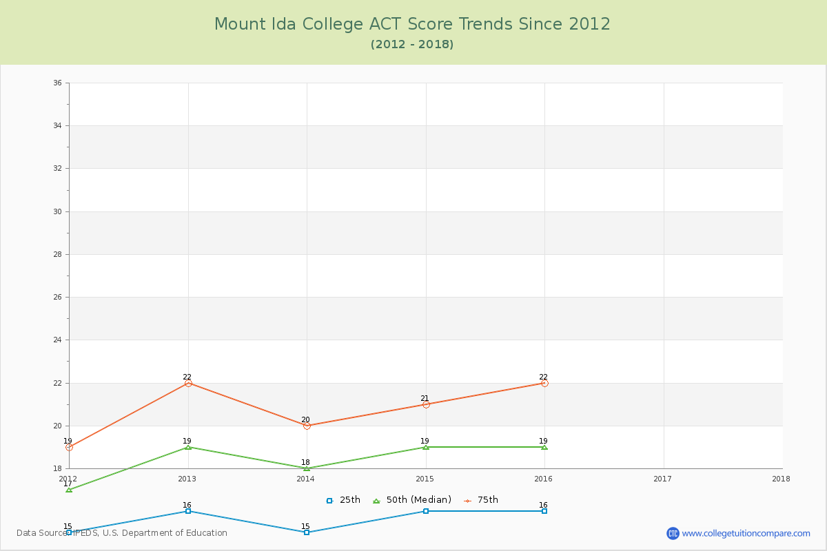 Mount Ida College ACT Score Trends Chart