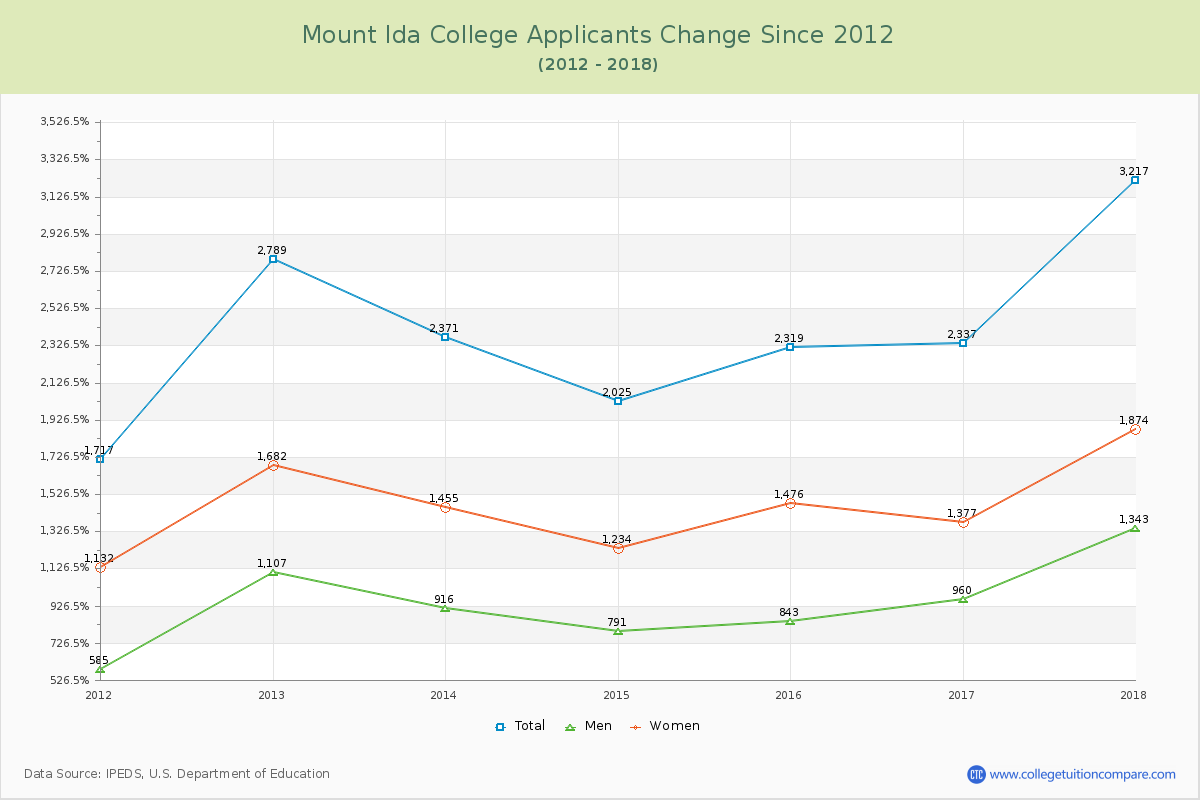 Mount Ida College Number of Applicants Changes Chart