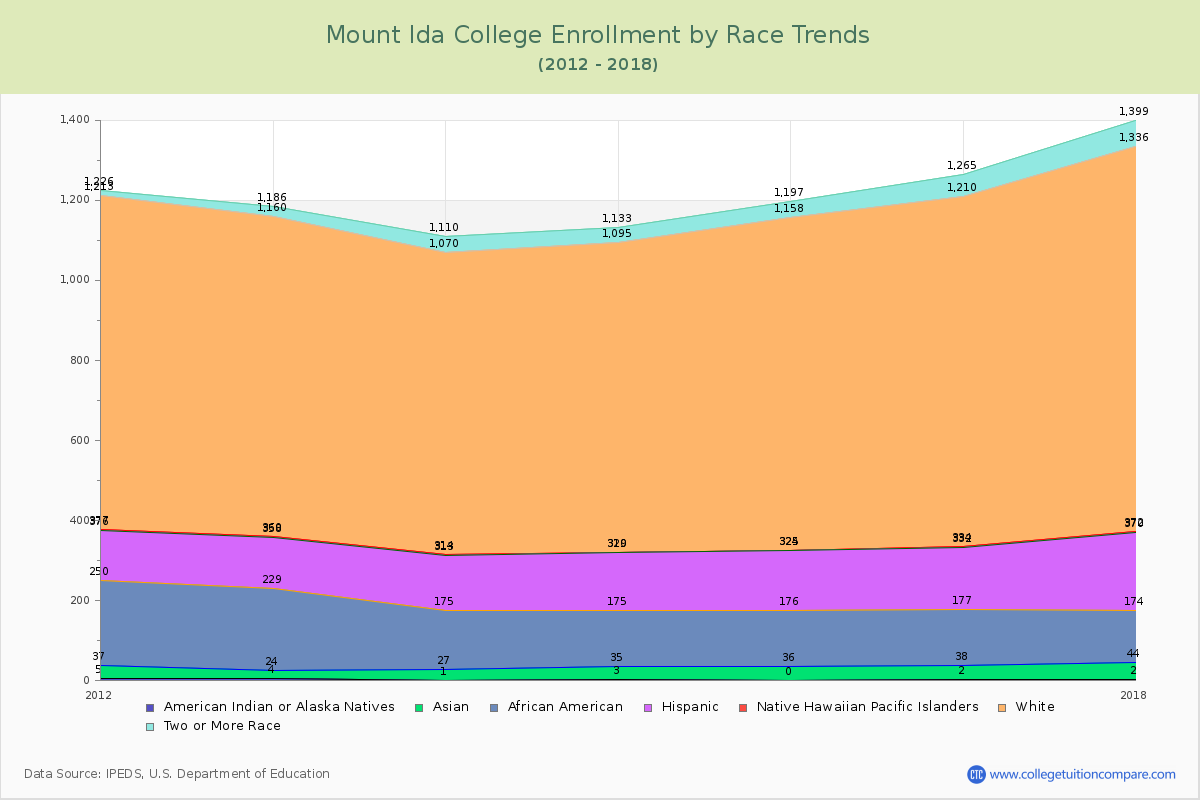 Mount Ida College Enrollment by Race Trends Chart