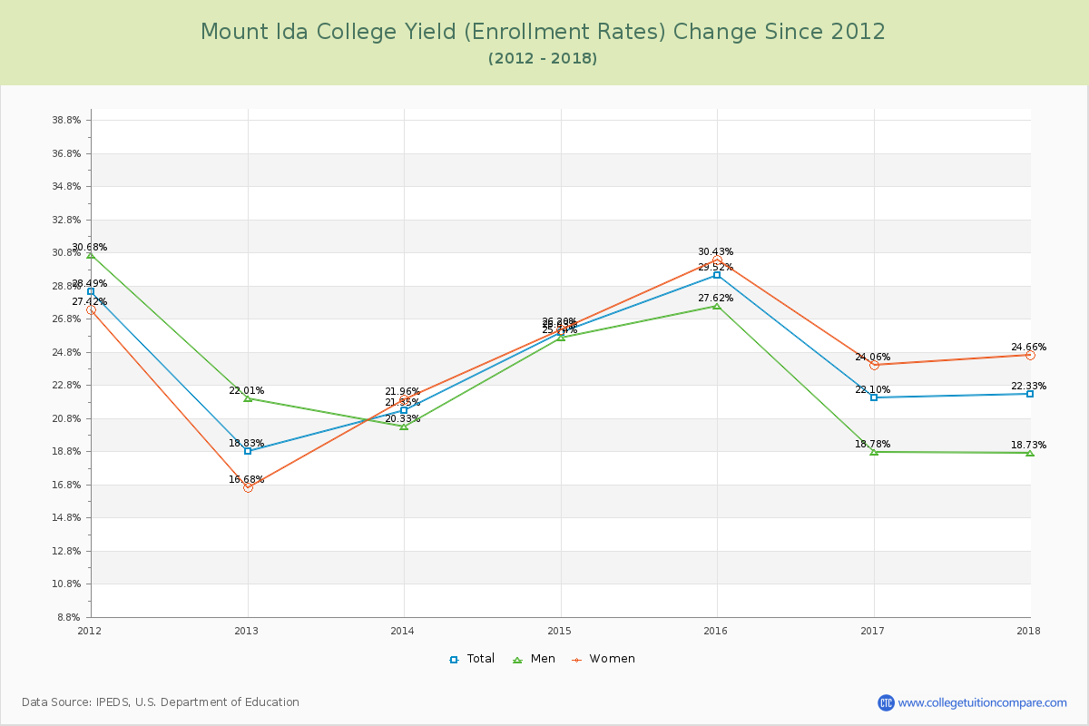 Mount Ida College Yield (Enrollment Rate) Changes Chart