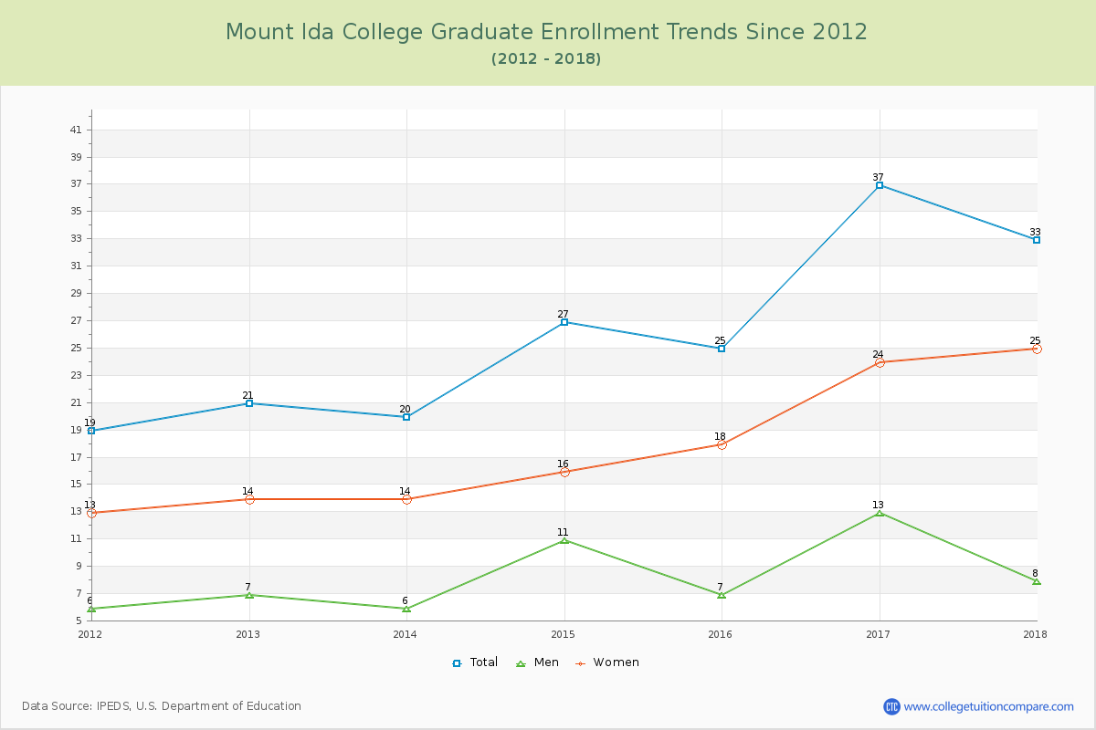 Mount Ida College Graduate Enrollment Trends Chart