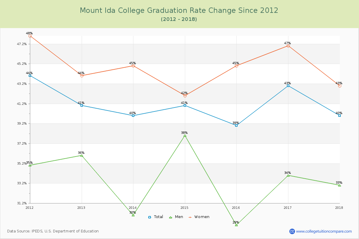 Mount Ida College Graduation Rate Changes Chart