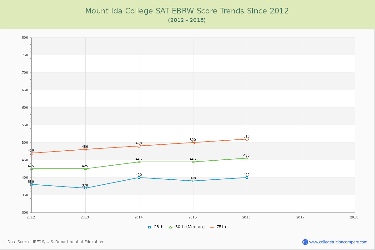 Mount Ida College SAT EBRW (Evidence-Based Reading and Writing) Trends Chart