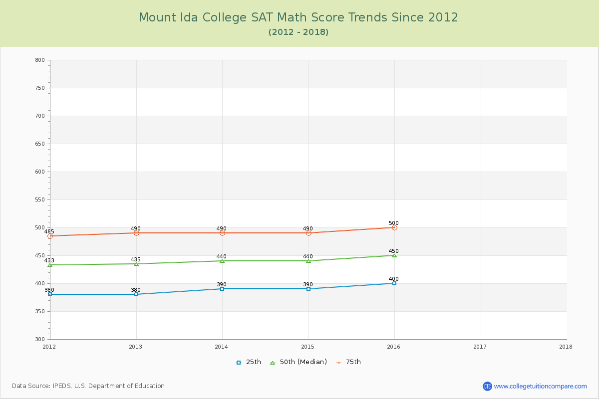 Mount Ida College SAT Math Score Trends Chart