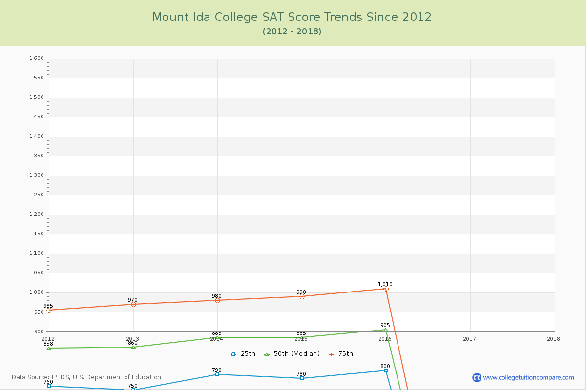 Mount Ida College SAT Score Trends Chart